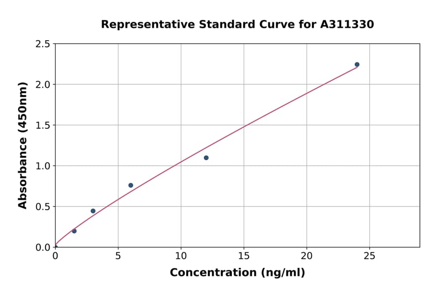 Standard Curve - Human Cyclin D1 ELISA Kit (A311330) - Antibodies.com