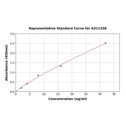 Standard Curve - Human AP-A ELISA Kit (A311338) - Antibodies.com