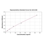 Standard Curve - Human AP-A ELISA Kit (A311338) - Antibodies.com