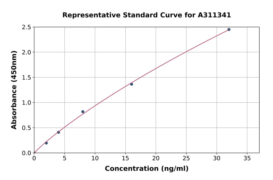 Standard Curve - Mouse ABAT / GABA-T ELISA Kit (A311341) - Antibodies.com