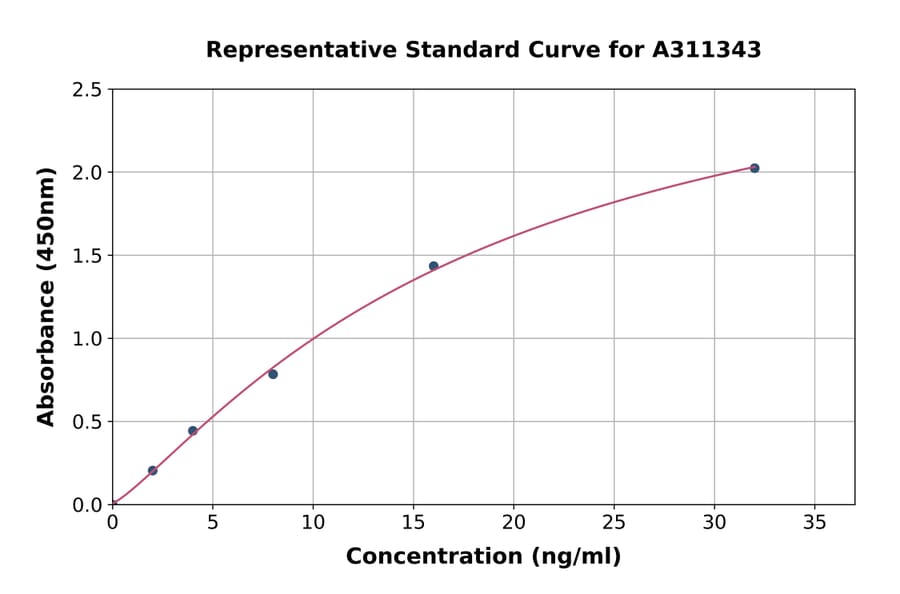 Standard Curve - Human Aromatase ELISA Kit (A311343) - Antibodies.com