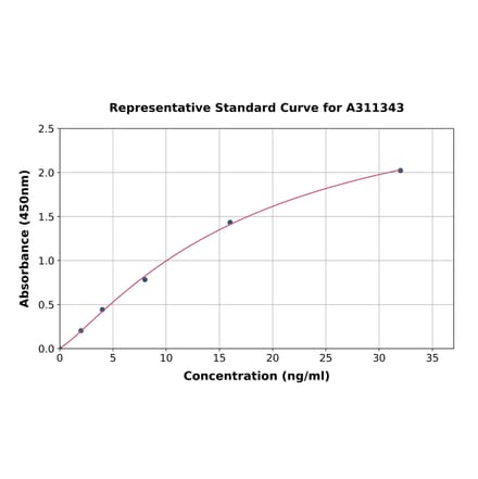 Standard Curve - Human Aromatase ELISA Kit (A311343) - Antibodies.com