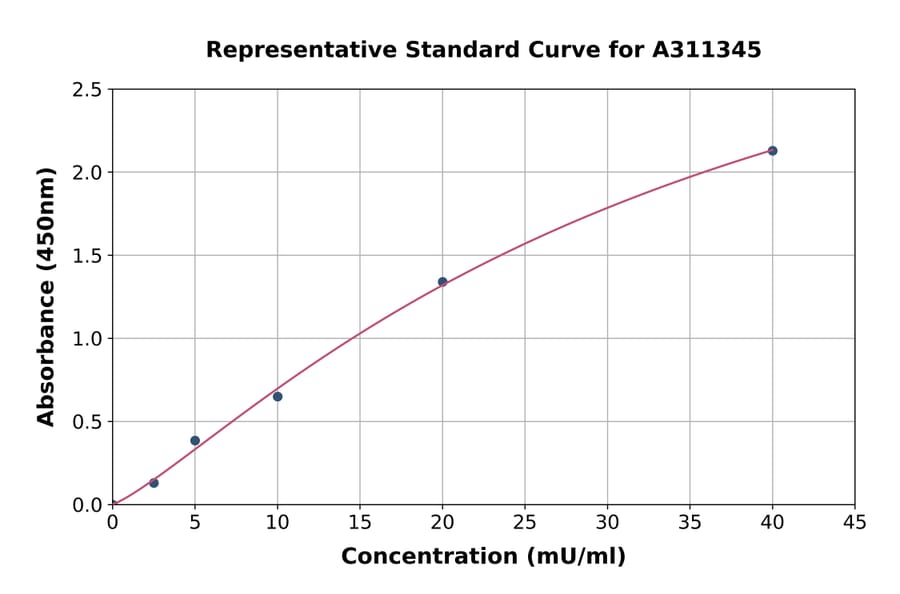 Standard Curve - Human EPX ELISA Kit (A311345) - Antibodies.com