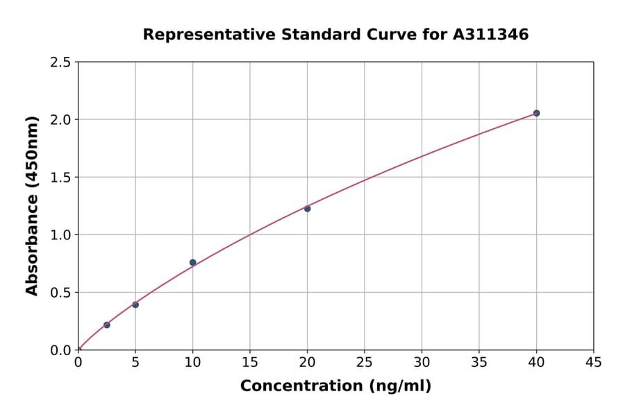 Standard Curve - Human Cystathionase / CTH ELISA Kit (A311346) - Antibodies.com
