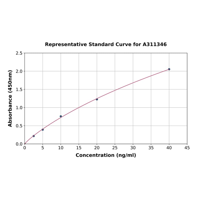 Standard Curve - Human Cystathionase / CTH ELISA Kit (A311346) - Antibodies.com