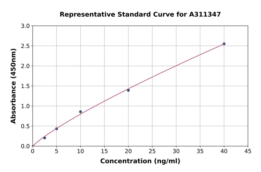 Standard Curve - Mouse Cytochrome P450 1A2 ELISA Kit (A311347) - Antibodies.com