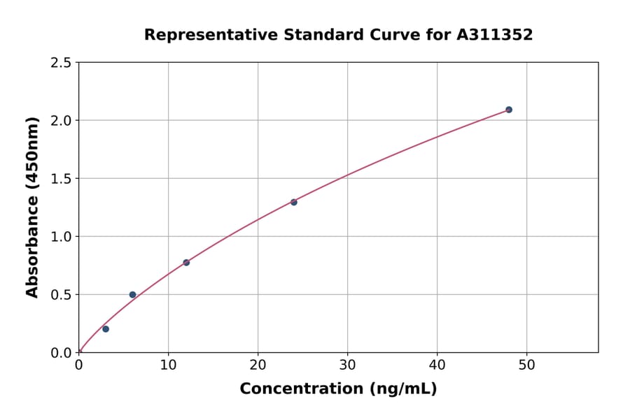 Standard Curve - Human ITIH4 ELISA Kit (A311352) - Antibodies.com