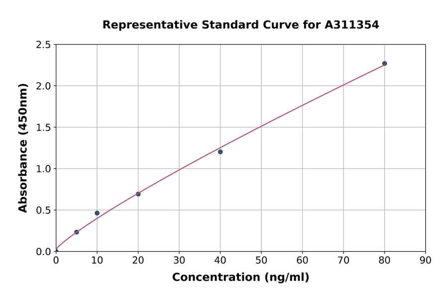 Standard Curve - Human LIPF ELISA Kit (A311354) - Antibodies.com