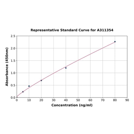 Standard Curve - Human LIPF ELISA Kit (A311354) - Antibodies.com