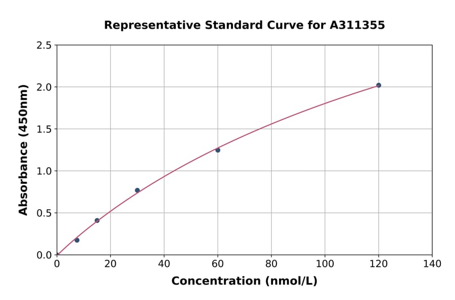 Standard Curve - Human KLB ELISA Kit (A311355) - Antibodies.com