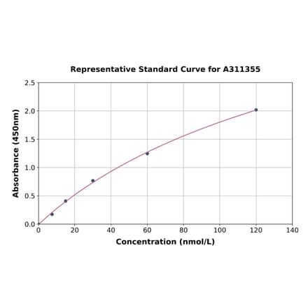 Standard Curve - Human KLB ELISA Kit (A311355) - Antibodies.com