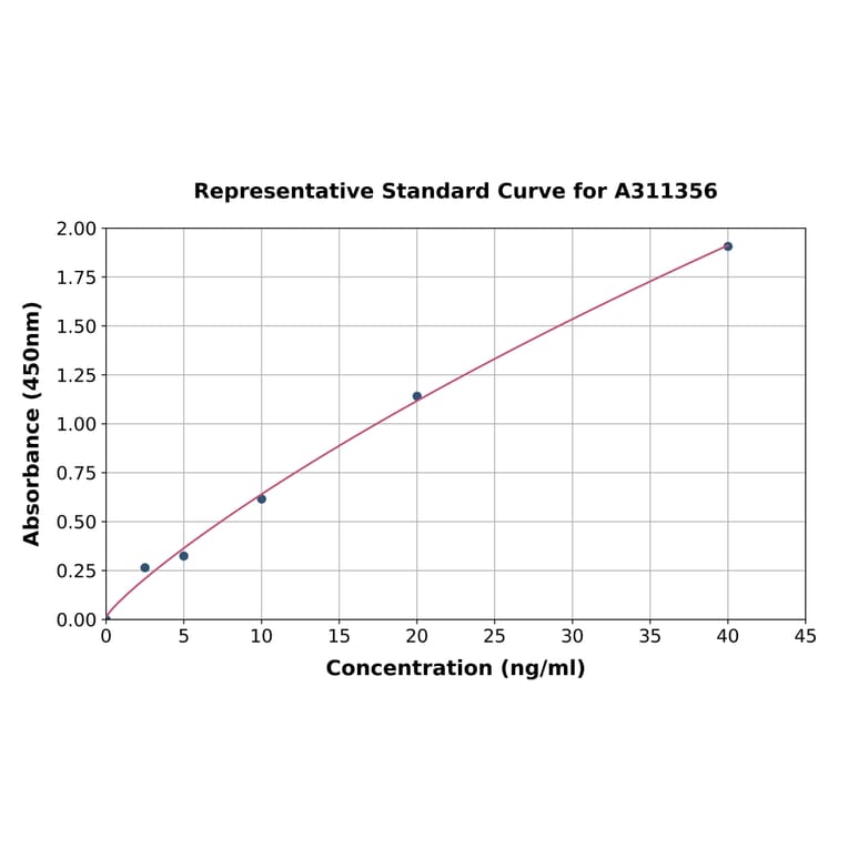 Standard Curve - Human K23 ELISA Kit (A311356) - Antibodies.com