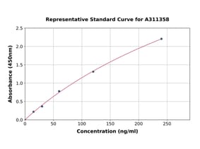 Standard Curve - Human Interferon gamma ELISA Kit (A311358) - Antibodies.com