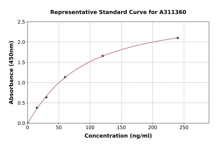 Standard Curve - Human YKL-40 / CHI3L1 ELISA Kit (A311360) - Antibodies.com