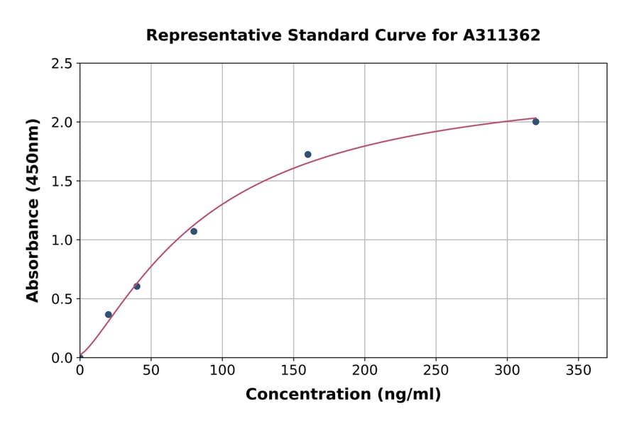 Standard Curve - Human SLURP1 ELISA Kit (A311362) - Antibodies.com