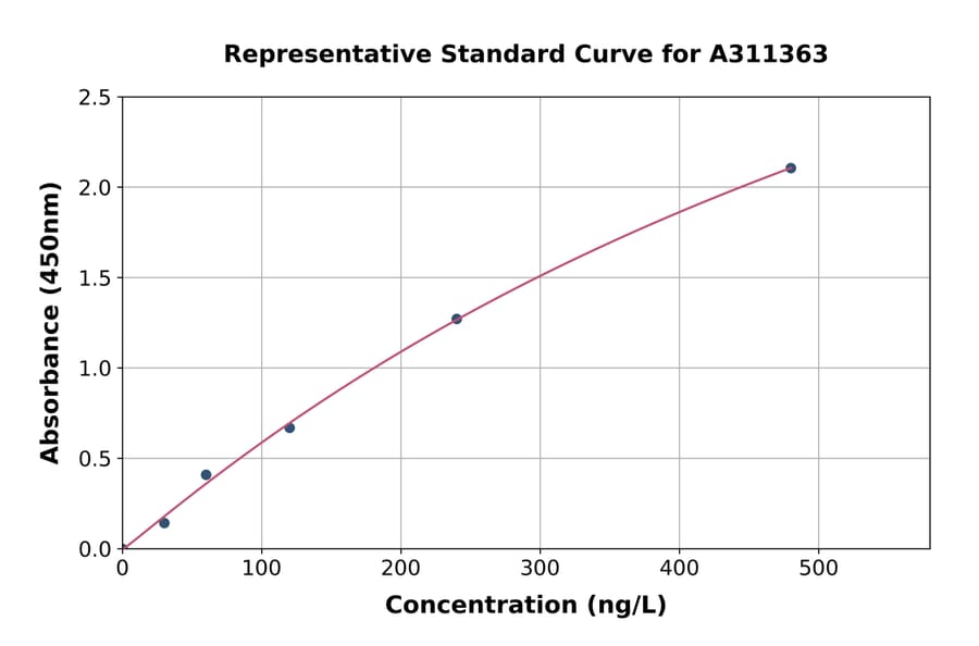 Standard Curve - Human Surf6 ELISA Kit (A311363) - Antibodies.com