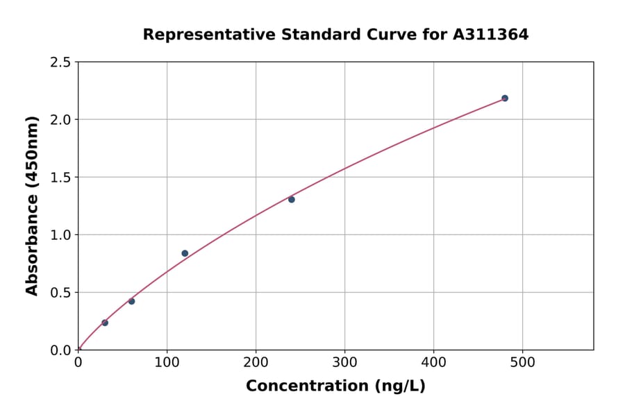 Standard Curve - Human CD79b ELISA Kit (A311364) - Antibodies.com