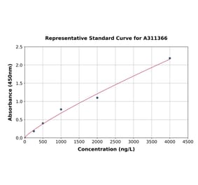 Standard Curve - Human CXCL9 ELISA Kit (A311366) - Antibodies.com