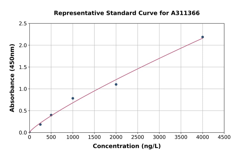 Standard Curve - Human CXCL9 ELISA Kit (A311366) - Antibodies.com