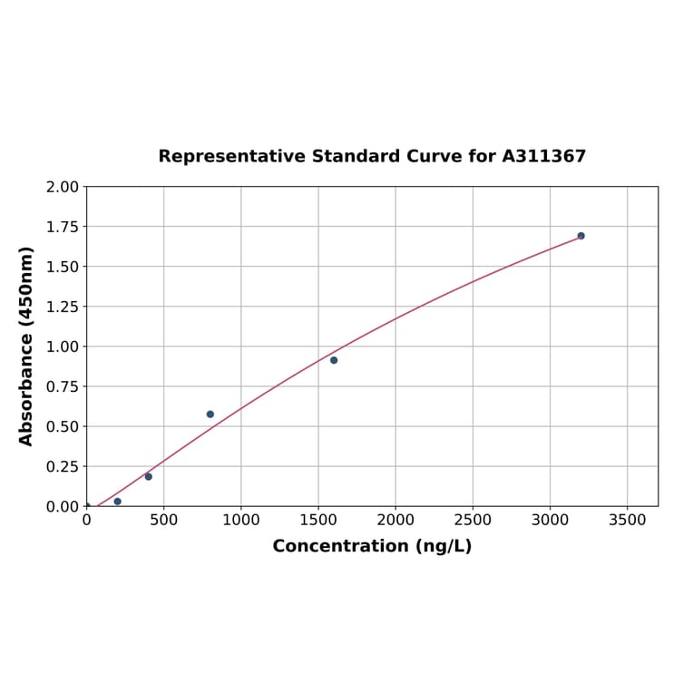 Standard Curve - Human BCAR1 ELISA Kit (A311367) - Antibodies.com