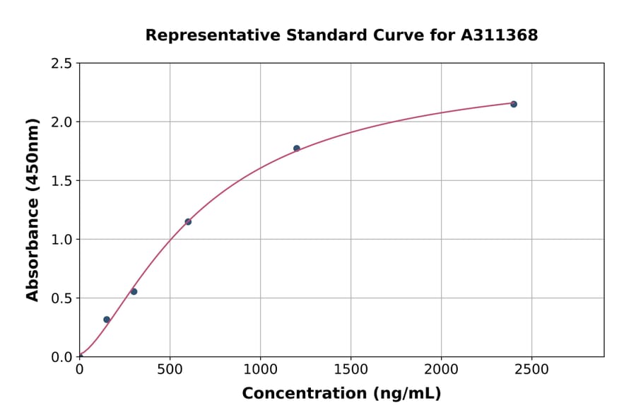 Standard Curve - Human TFF2 ELISA Kit (A311368) - Antibodies.com