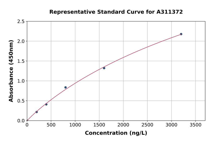 Standard Curve - Human RIP140 ELISA Kit (A311372) - Antibodies.com