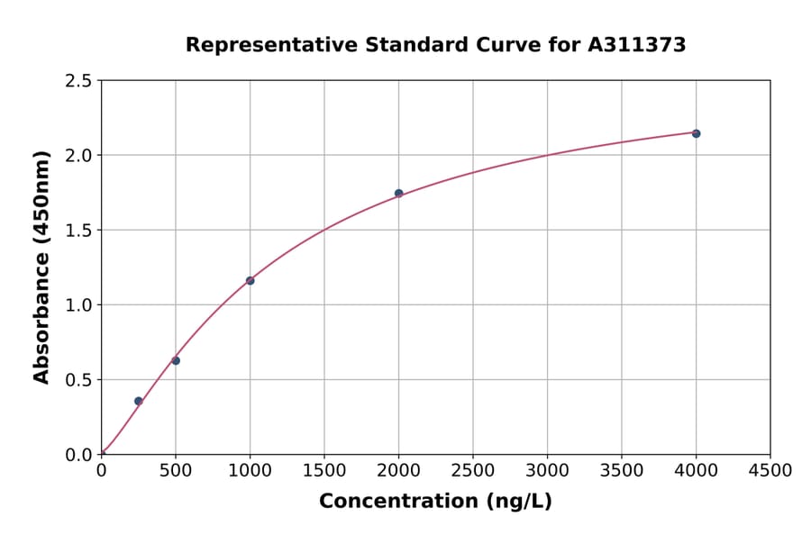 Standard Curve - Mouse SOCS1 ELISA Kit (A311373) - Antibodies.com