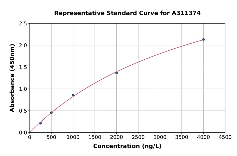 Standard Curve - Mouse Mtnd4 ELISA Kit (A311374) - Antibodies.com
