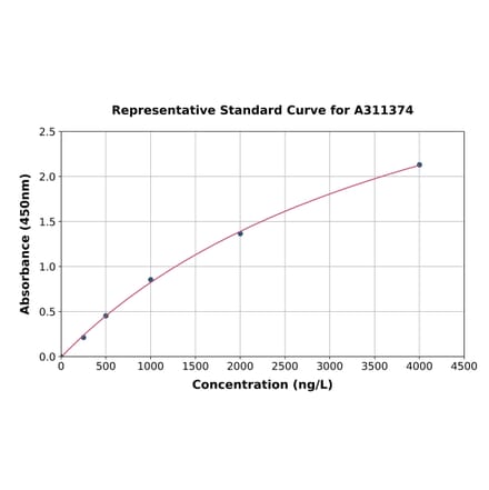 Standard Curve - Mouse Mtnd4 ELISA Kit (A311374) - Antibodies.com