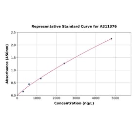 Standard Curve - Human Nodal ELISA Kit (A311376) - Antibodies.com
