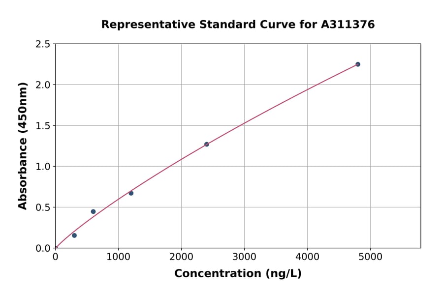 Standard Curve - Human Nodal ELISA Kit (A311376) - Antibodies.com