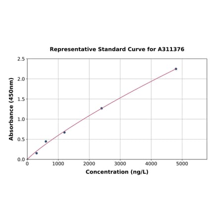 Standard Curve - Human Nodal ELISA Kit (A311376) - Antibodies.com