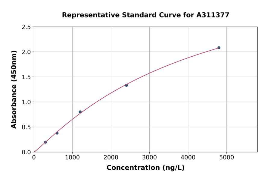 Standard Curve - Mouse Stanniocalcin 1 / STC ELISA Kit (A311377) - Antibodies.com