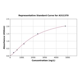 Standard Curve - Human GGCT ELISA Kit (A311379) - Antibodies.com