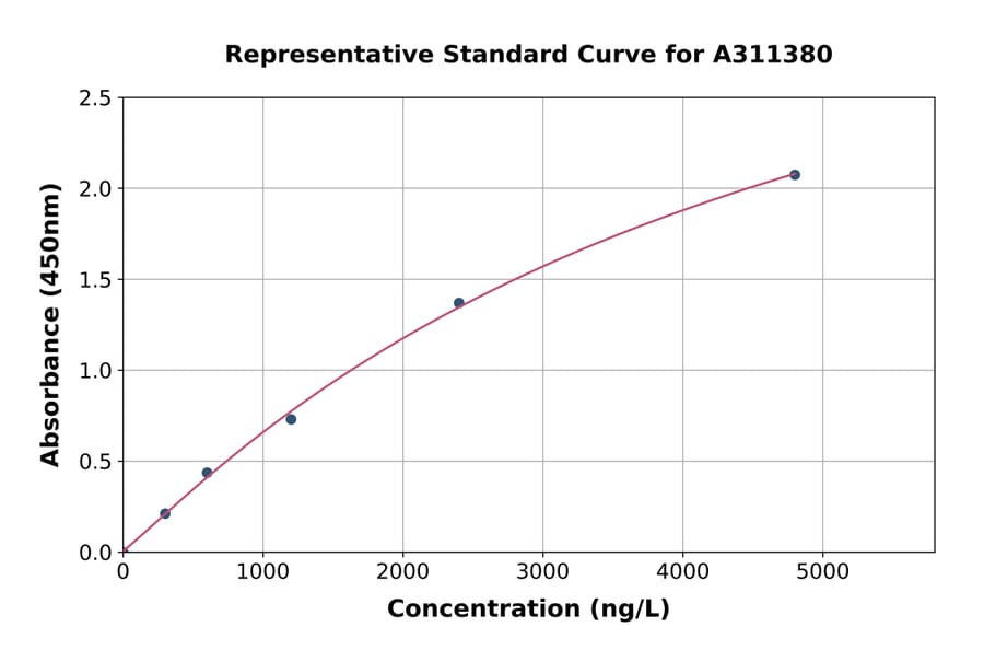 Standard Curve - Mouse ICOS Ligand / ICOSL ELISA Kit (A311380) - Antibodies.com