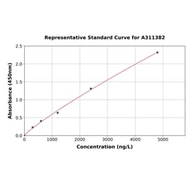 Standard Curve - Human Neurotrophin 3 ELISA Kit (A311382) - Antibodies.com