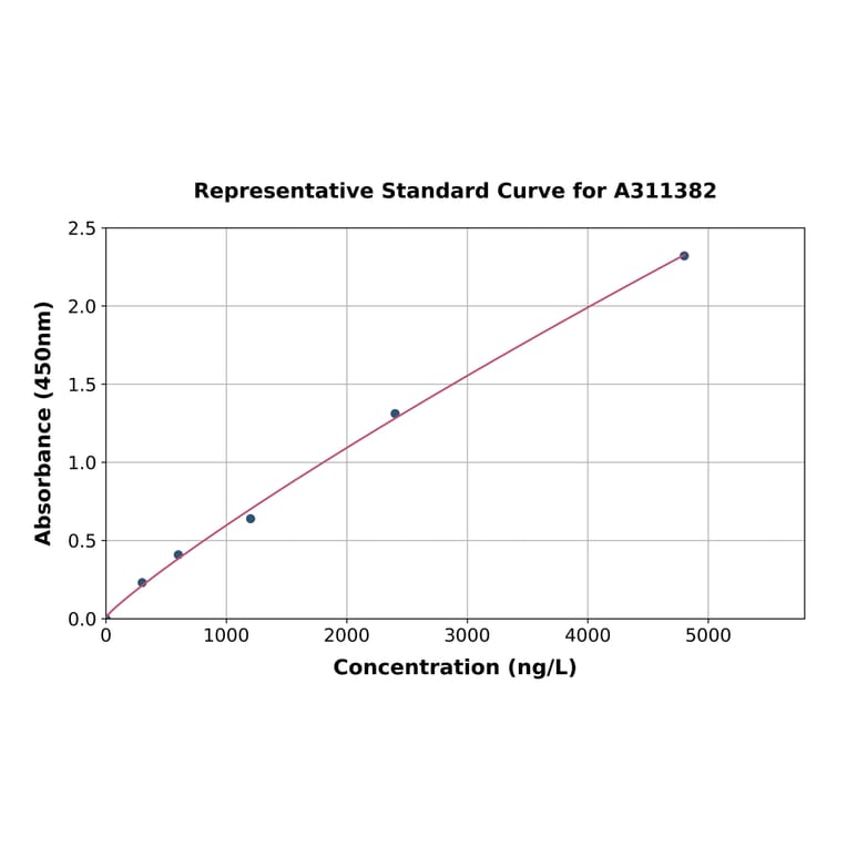 Standard Curve - Human Neurotrophin 3 ELISA Kit (A311382) - Antibodies.com