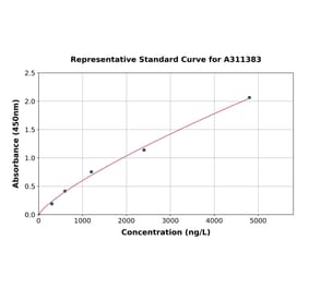Standard Curve - Human Growth Hormone ELISA Kit (A311383) - Antibodies.com