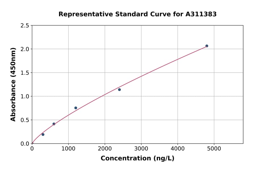 Standard Curve - Human Growth Hormone ELISA Kit (A311383) - Antibodies.com