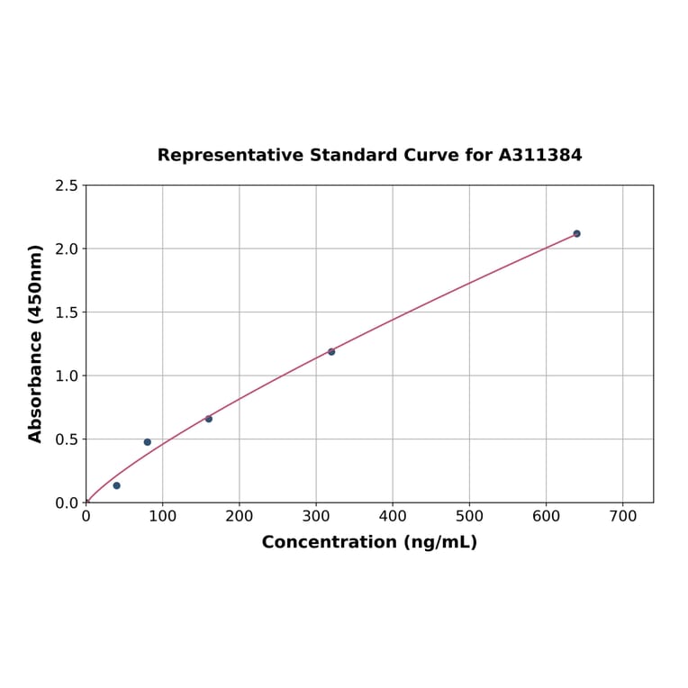Standard Curve - Human C1QA ELISA Kit (A311384) - Antibodies.com