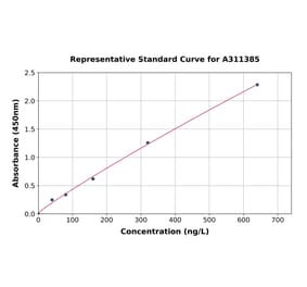 Standard Curve - Human IL-8 ELISA Kit (A311385) - Antibodies.com
