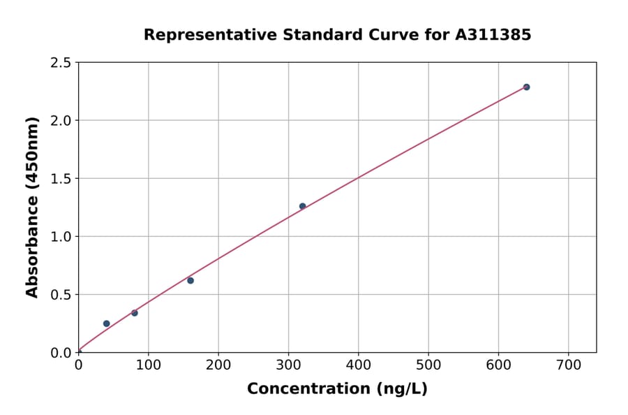 Standard Curve - Human IL-8 ELISA Kit (A311385) - Antibodies.com