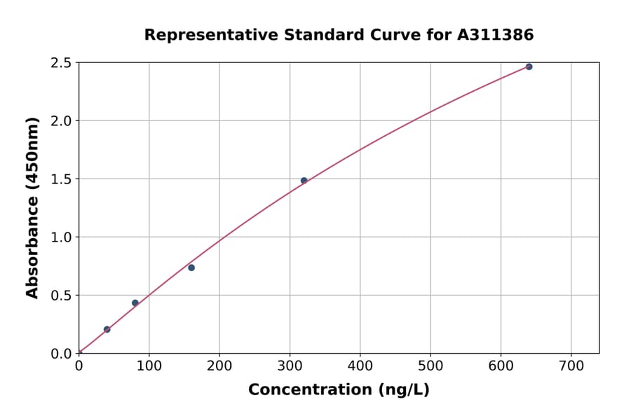 Standard Curve - Mouse ATG9B ELISA Kit (A311386) - Antibodies.com