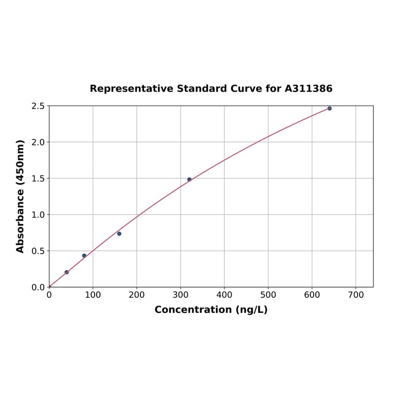 Standard Curve - Mouse ATG9B ELISA Kit (A311386) - Antibodies.com