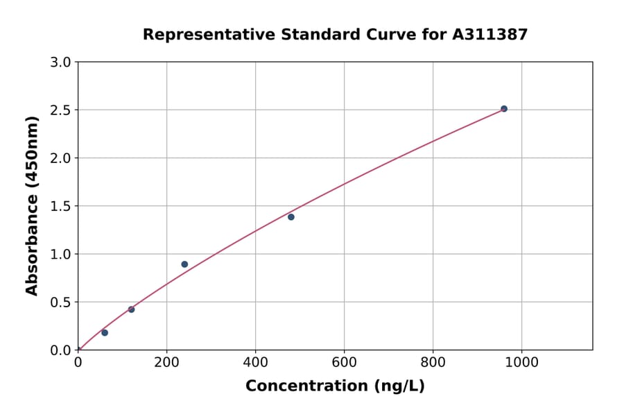 Standard Curve - Human BLMH ELISA Kit (A311387) - Antibodies.com