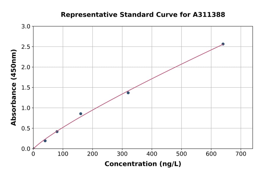 Standard Curve - Mouse KIAA0652 / ATG13 ELISA Kit (A311388) - Antibodies.com