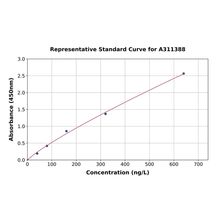 Standard Curve - Mouse KIAA0652 / ATG13 ELISA Kit (A311388) - Antibodies.com