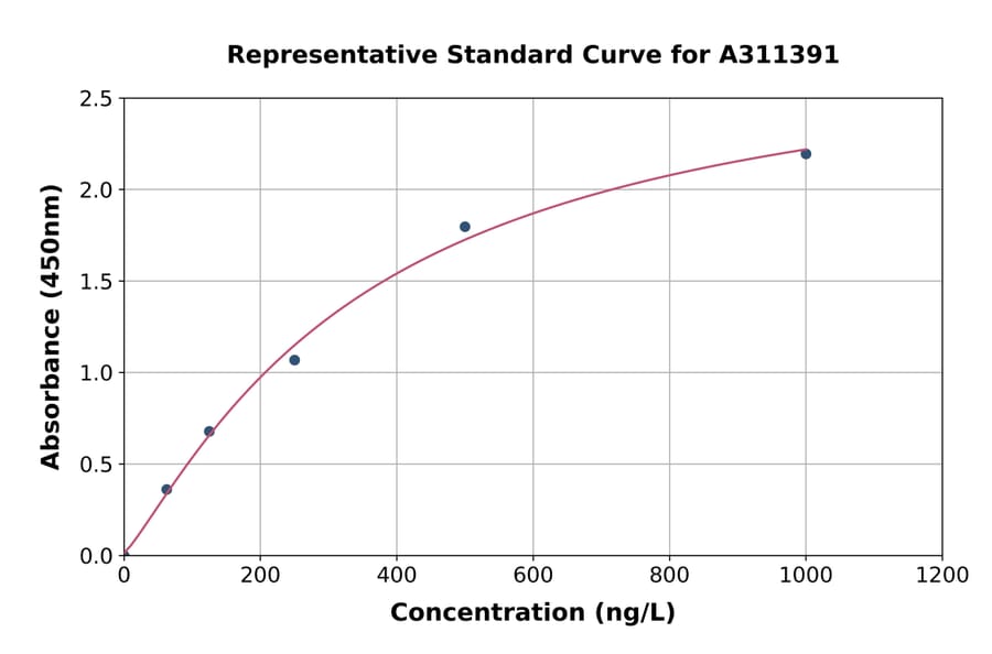 Standard Curve - Human UBQLN3 ELISA Kit (A311391) - Antibodies.com