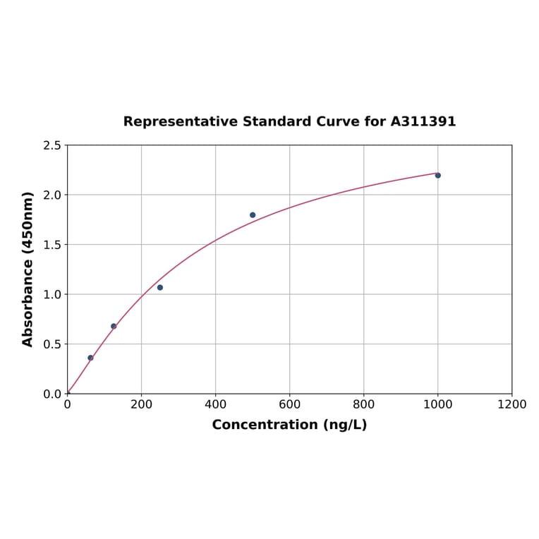 Standard Curve - Human UBQLN3 ELISA Kit (A311391) - Antibodies.com