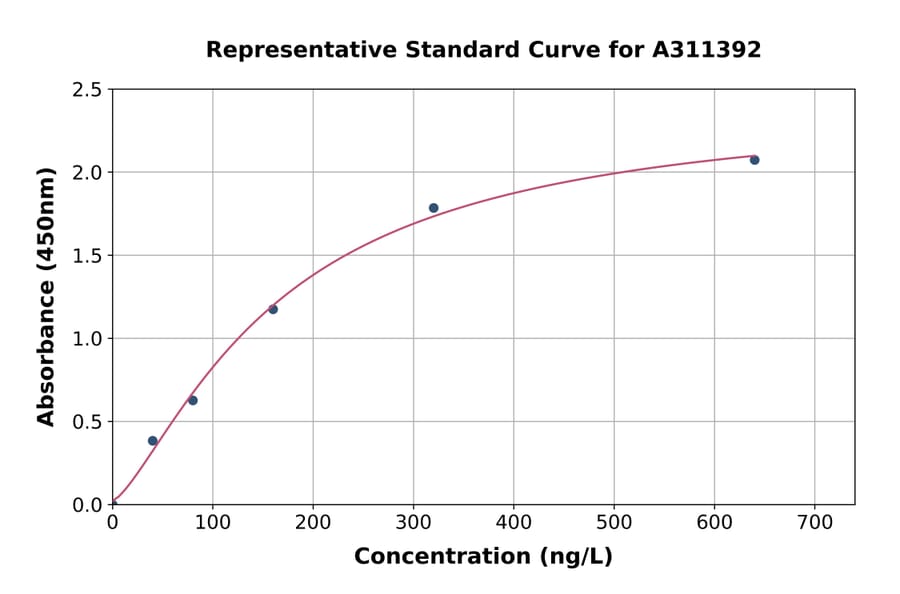 Standard Curve - Human MCP3 ELISA Kit (A311392) - Antibodies.com